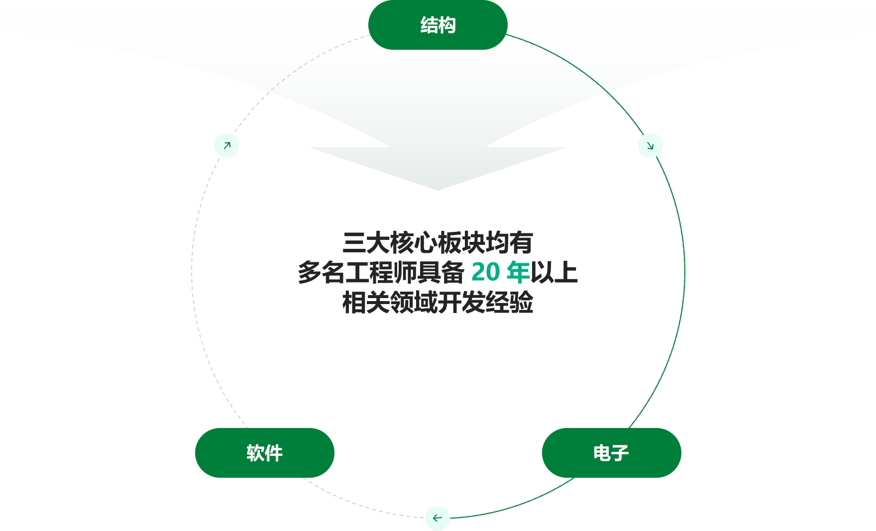 三大核心板块