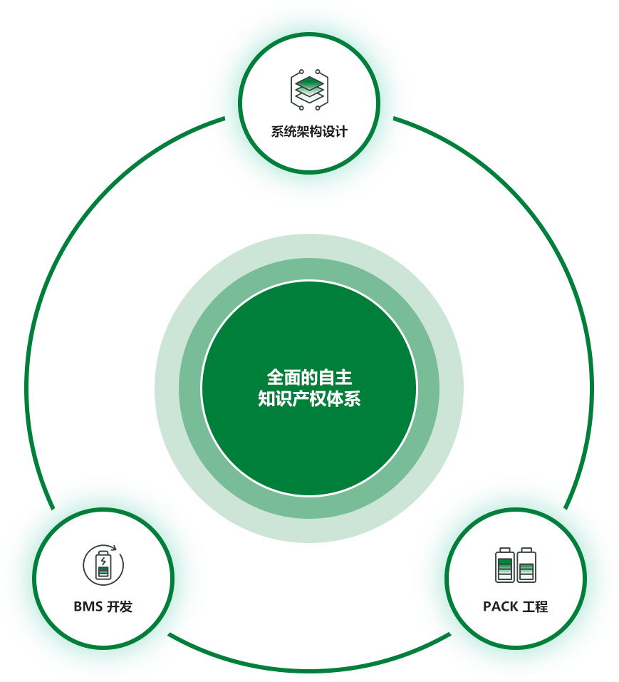 完善知识产权布局，构建核心技术壁垒