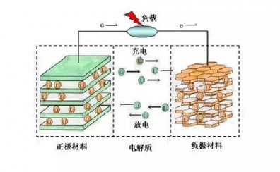 锂离子电池电解液的主要成分