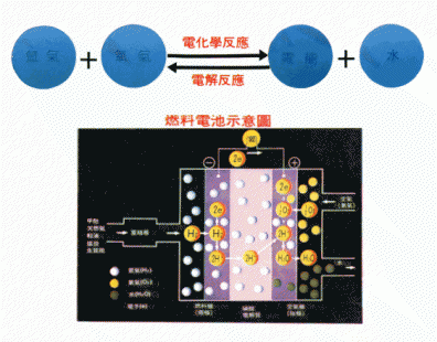 氢燃料动力电池原理