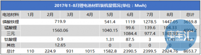 客车范畴磷酸铁锂仍占主流