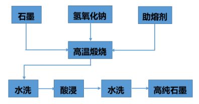 5大石墨提纯工艺pk，到底该选哪种？