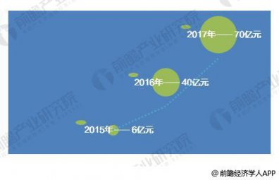 2018年中国石墨烯产业发展趋势分解