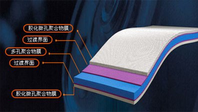 聚合物锂电池的隔膜结构分解