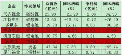 上半年锂电行业各公司业绩分解